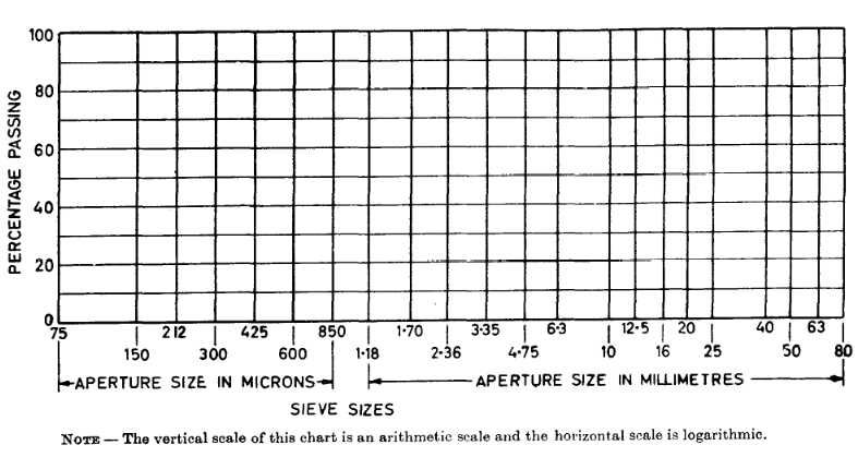 Chart for recording the result of Sieve Analysis of Aggregates