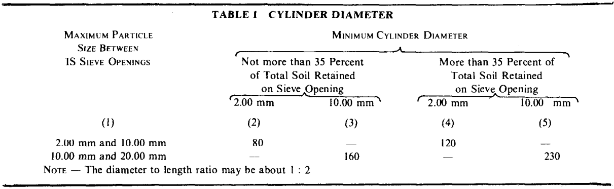 Cylinder Diameter